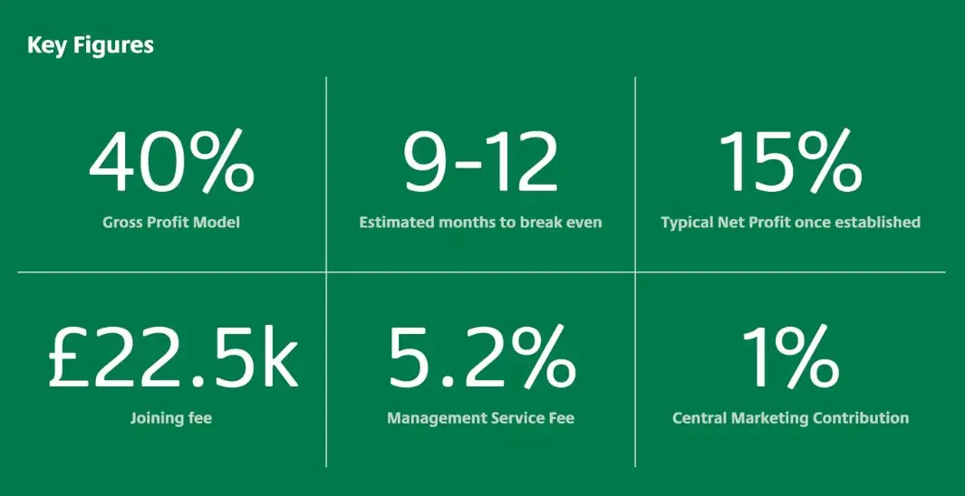 GoodOaks Homecare Franchise key financial figures including profit model and fees